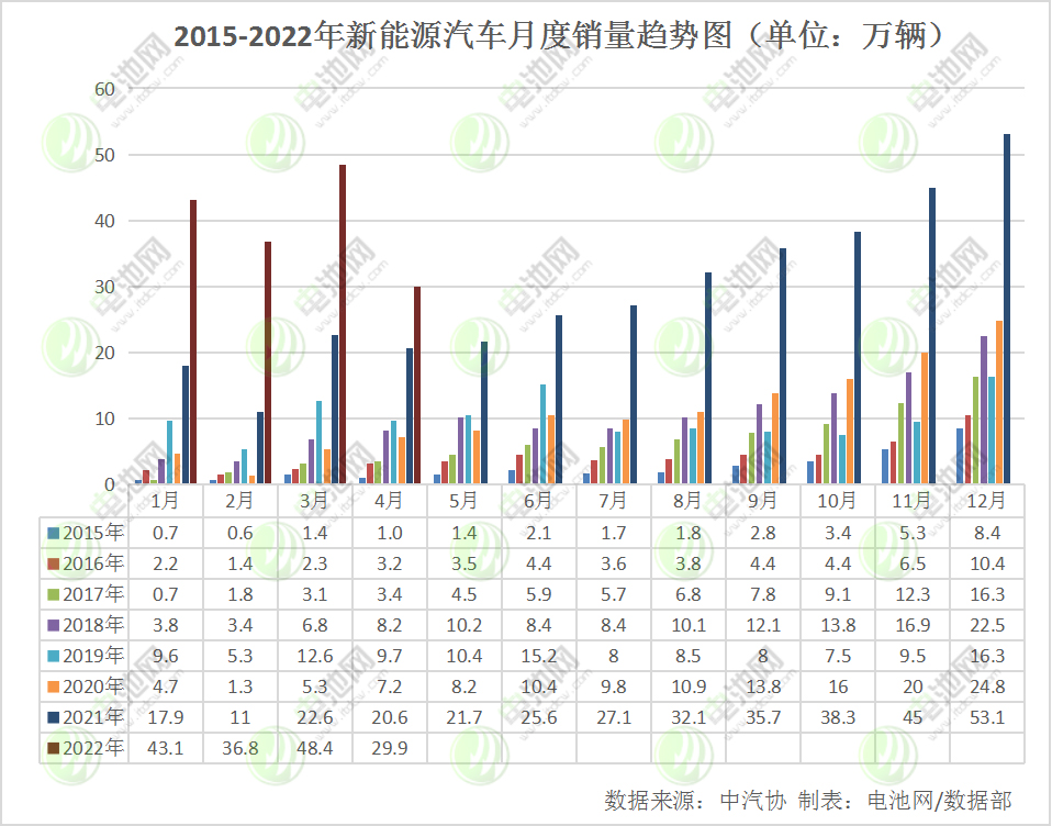 4月我国新能源车销量29.9万辆 动力电池装车量13.3GWh