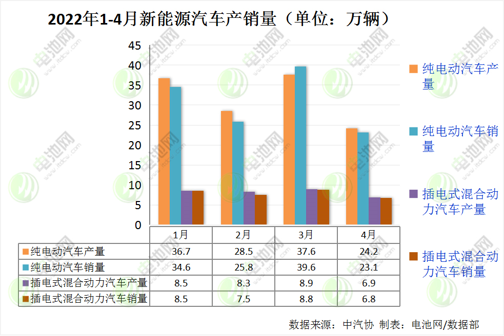 4月我国新能源车销量29.9万辆 动力电池装车量13.3GWh