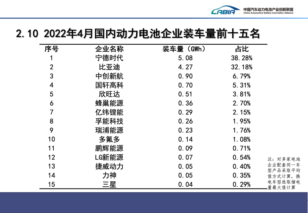 4月我国新能源车销量29.9万辆 动力电池装车量13.3GWh