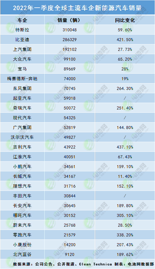 2022年一季度全球主流车企新能源汽车销量