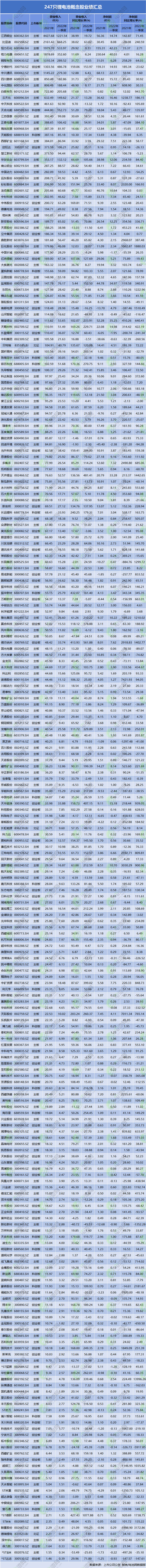 247只锂电池概念股业绩汇总