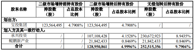 二级市场增持及无偿划转前后持股情况