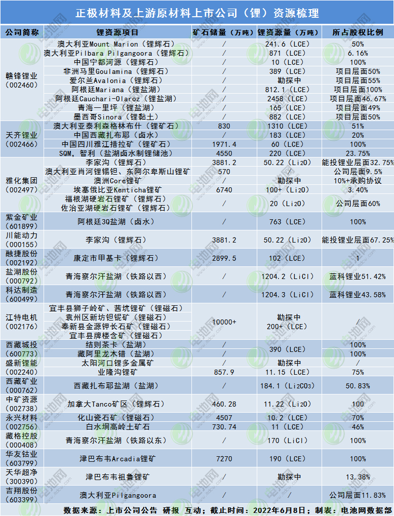 正极材料及上游原材料上市公司（锂）资源梳理