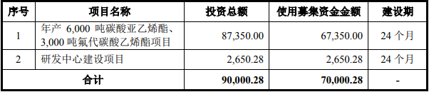 华盛锂电本次IPO募集资金使用规划（单位：万元）