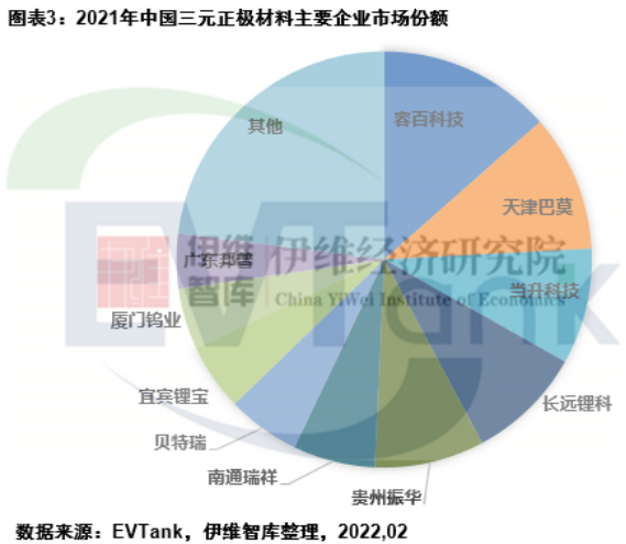 2021年中国三元正极材料出货量42.2万吨 容百科技蝉联第一 