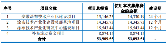 曼恩斯特募集资金主要用途（单位：万元）