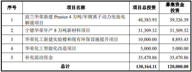 瑞泰新材募集资金用途 单位：万元