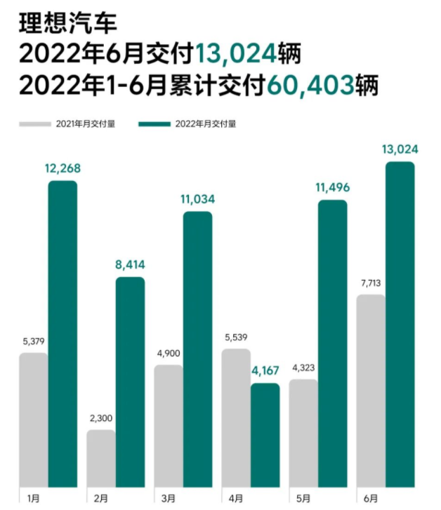 6月理想汽车交付13024辆 上半年累计交付60403辆