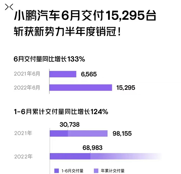 6月小鹏汽车交付15295辆 上半年累计交付68983辆