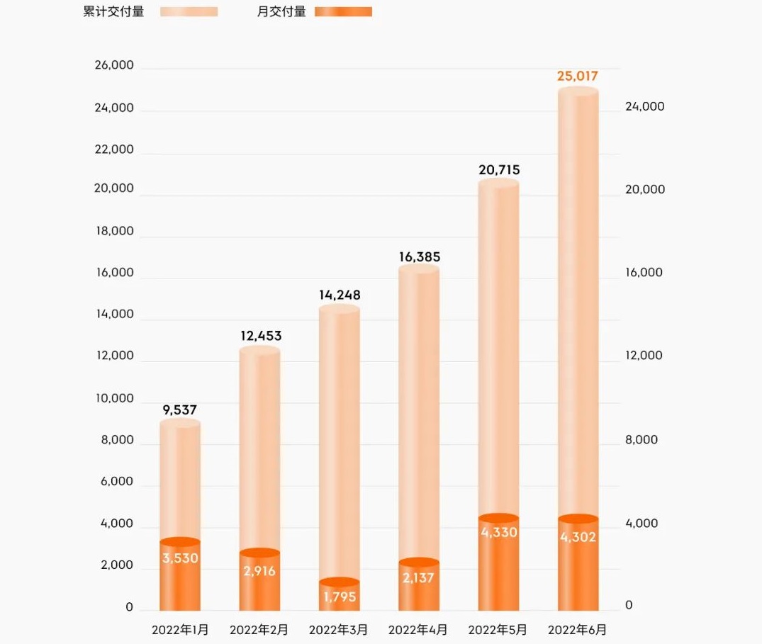 6月极氪交付4302辆 上半年累计交付19010辆