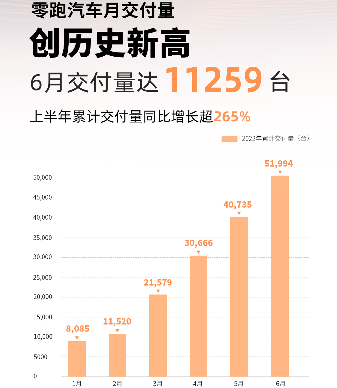 6月零跑汽车交付11259辆 上半年累计交付51994辆