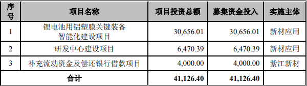 紫江新材本次发行募集资金运用计划（单位：万元）