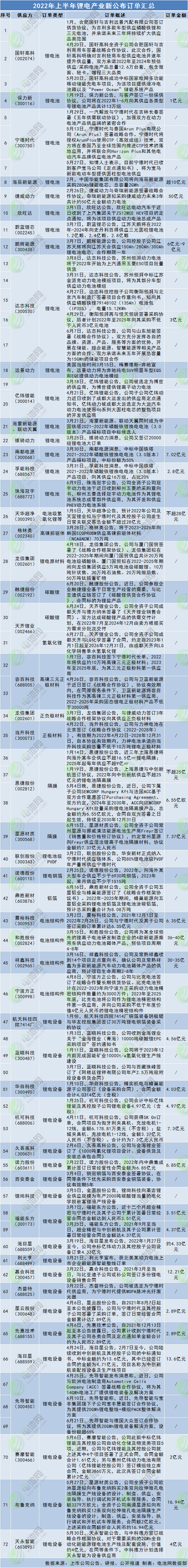 2022年上半年锂电产业新公布订单汇总