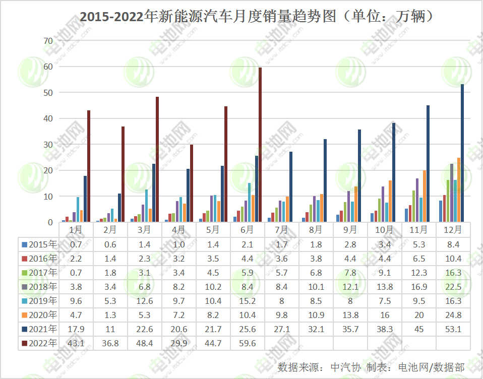 上半年我国新能源车销量260万辆 动力电池装车量110.1GWh