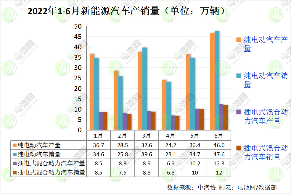 上半年我国新能源车销量260万辆 动力电池装车量110.1GWh