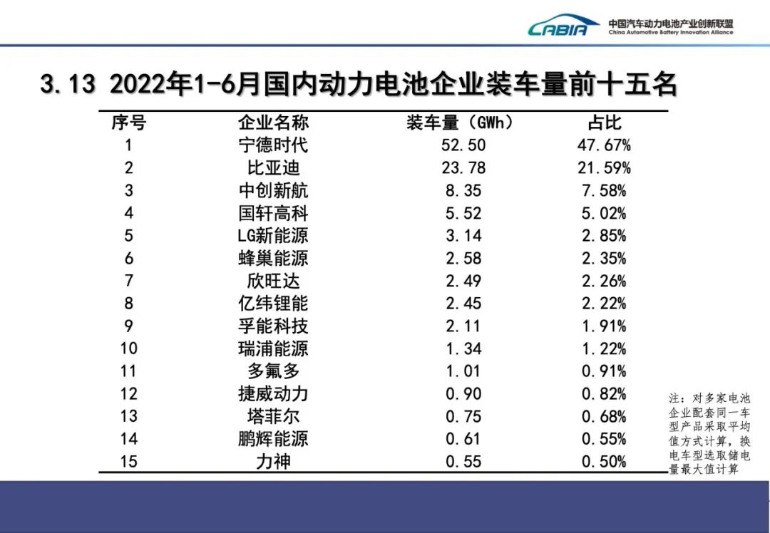 上半年我国新能源车销量260万辆 动力电池装车量110.1GWh