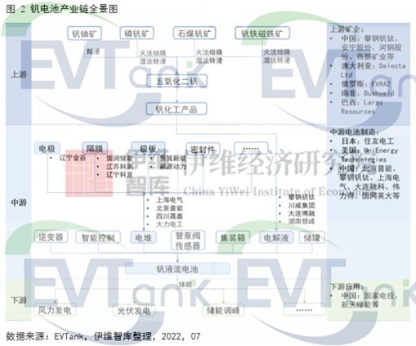 双碳背景下钒电池迎发展机遇 2030年其市场规模将超400亿