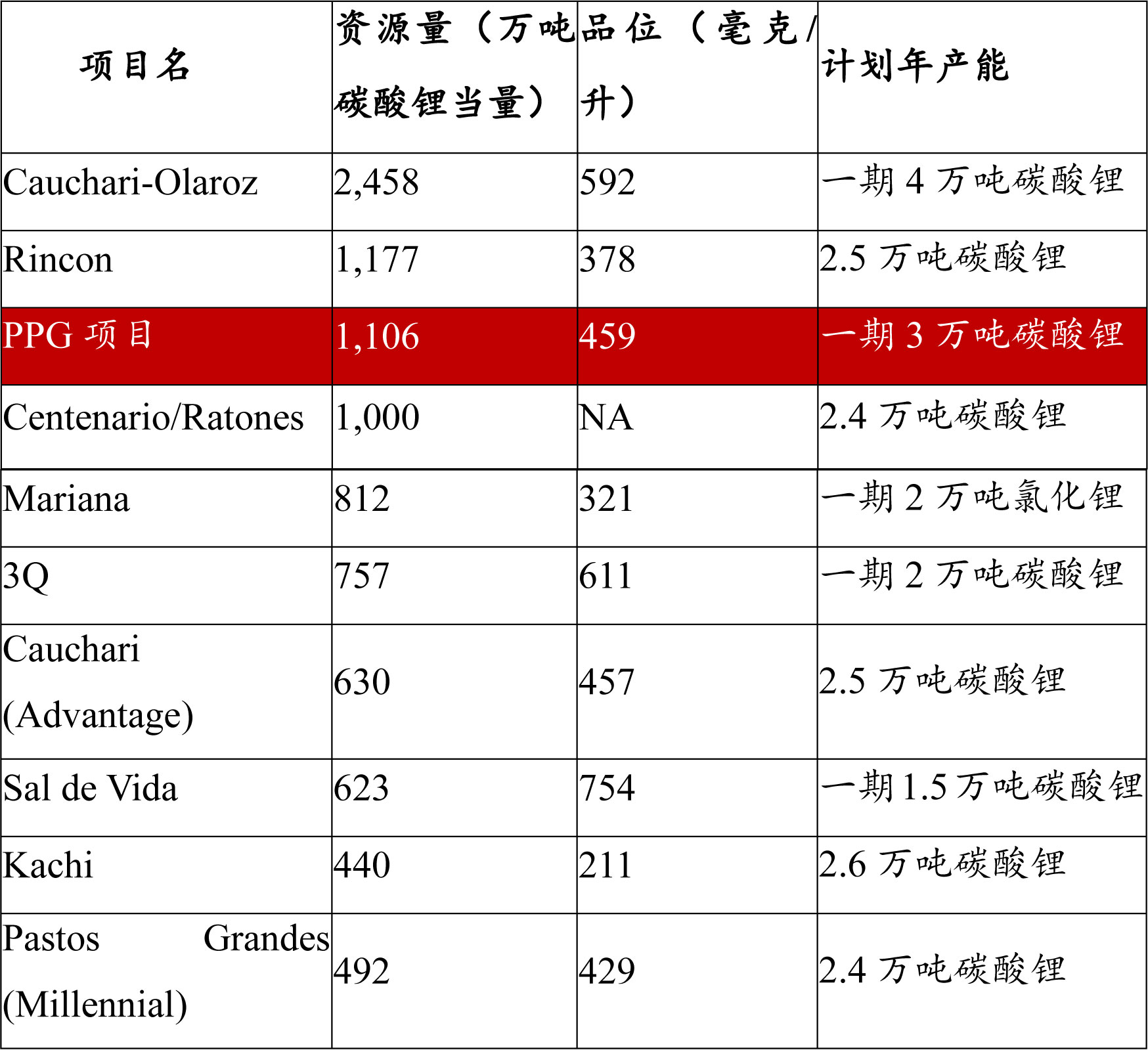 阿根廷锂盐湖项目中若干家可比项目资源量、品位、产能等情况