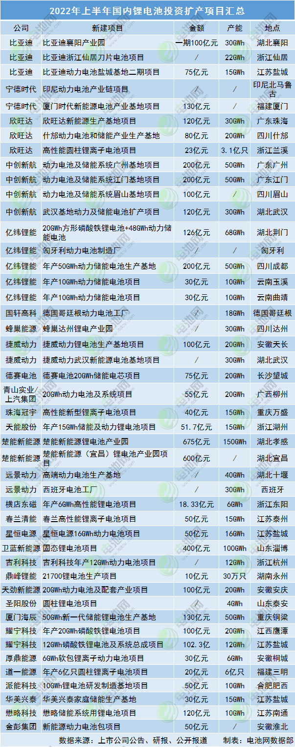 2022年上半年国内锂电池投资扩产项目汇总