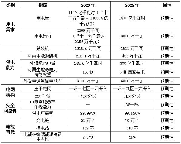 “十四五”电力发展目标