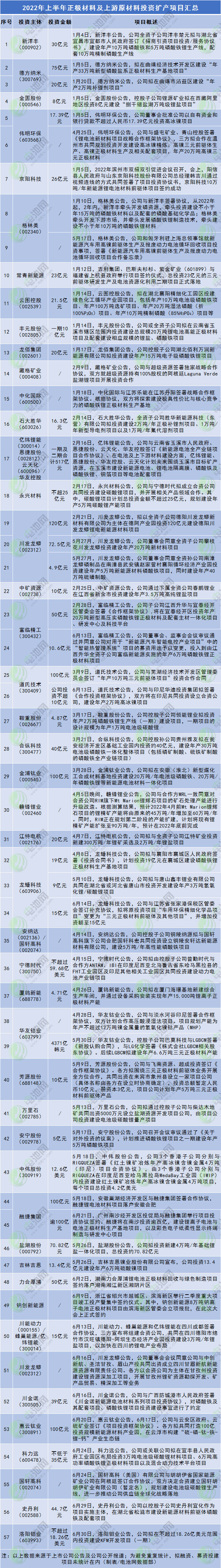 2022年上半年正极材料及上游原材料投资扩产项目汇总