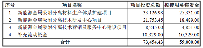 蓝晓科技本次募集资金用途 单位：万元