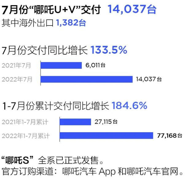 哪吒汽车7月交付14037辆 今年累计交付量已达77168辆