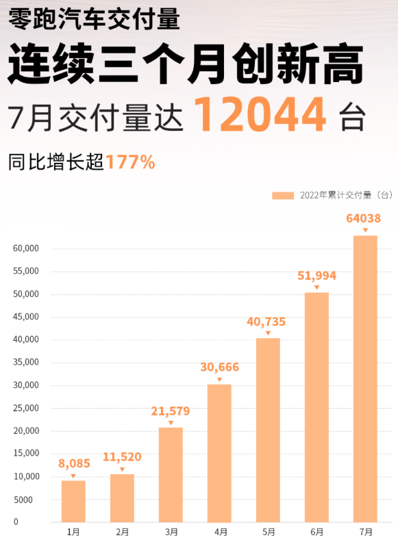 零跑汽车7月交付12044辆 今年累计交付量已达64038辆