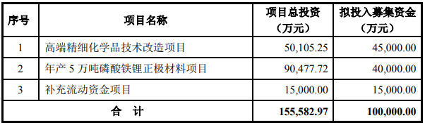 西陇科学本次募集资金用途