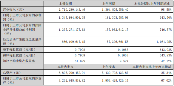  江特电机上半年主要会计数据和财务指标（单位：元）