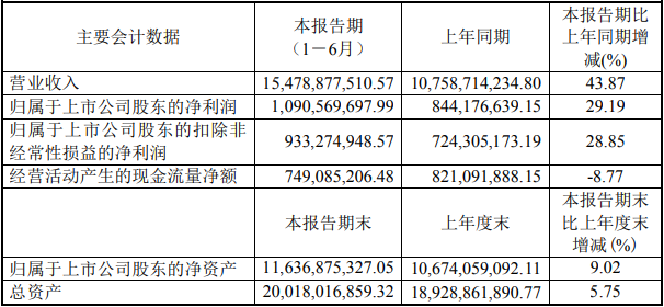 明泰铝业上半年主要会计数据（单位：元）