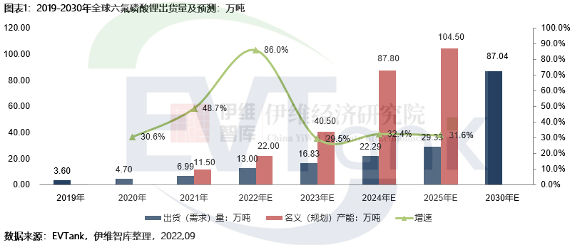 六氟磷酸锂