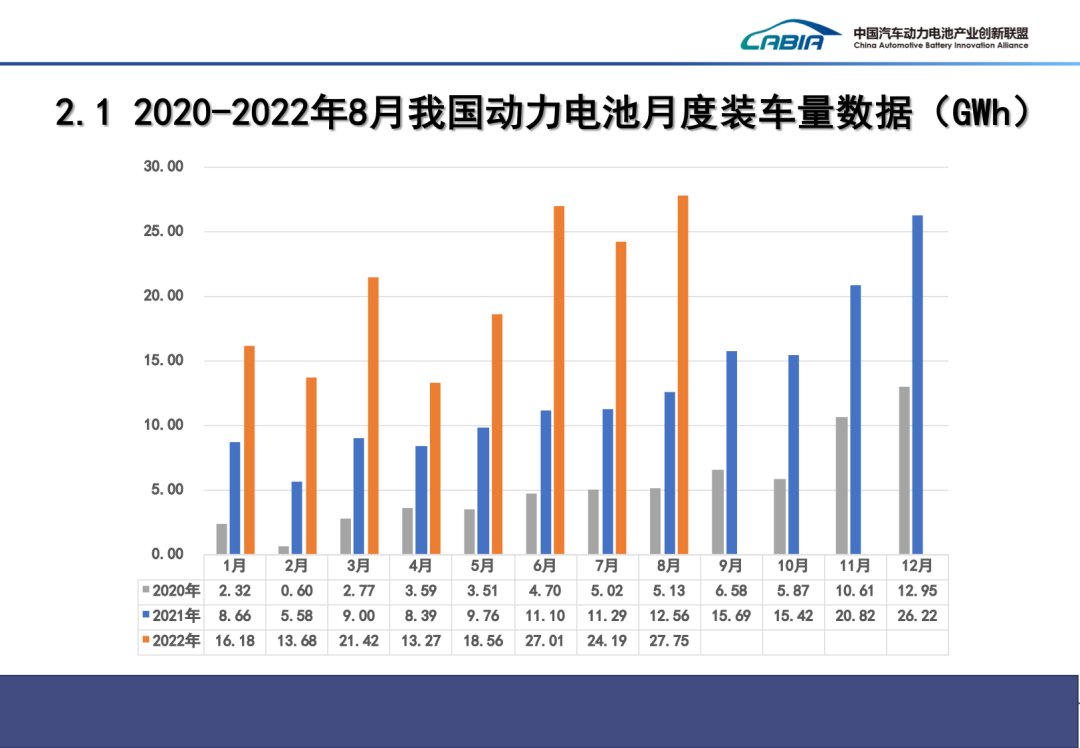 我国动力电池装车量