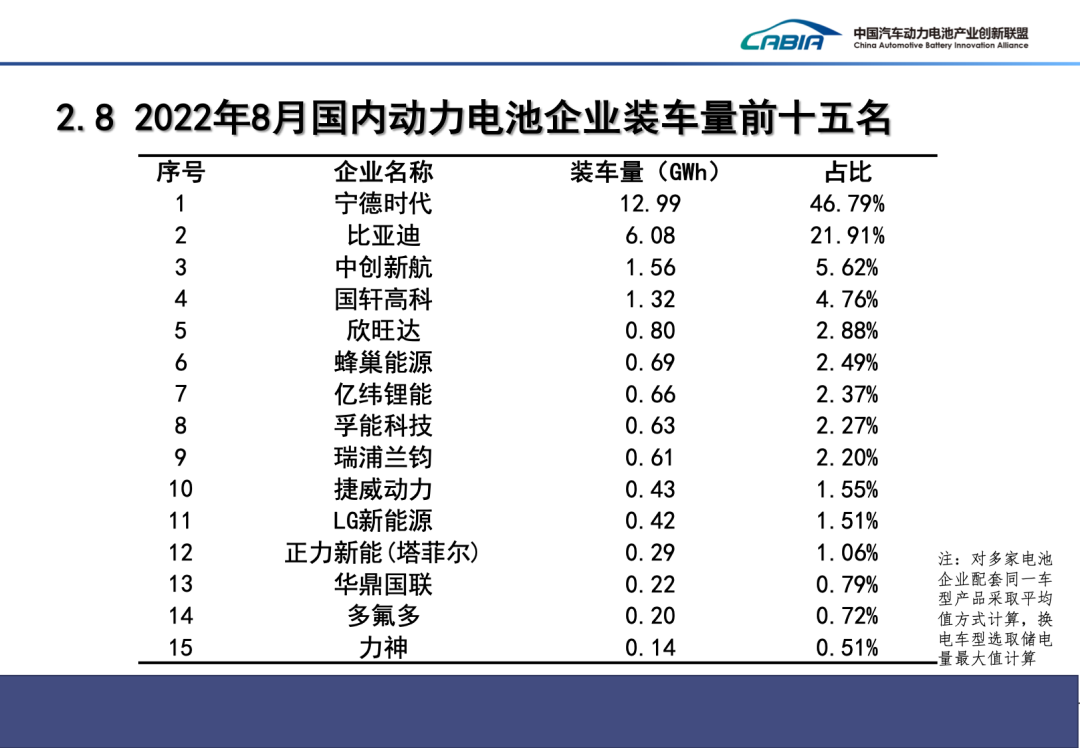 8月国内动力电池企业装车量前十五名