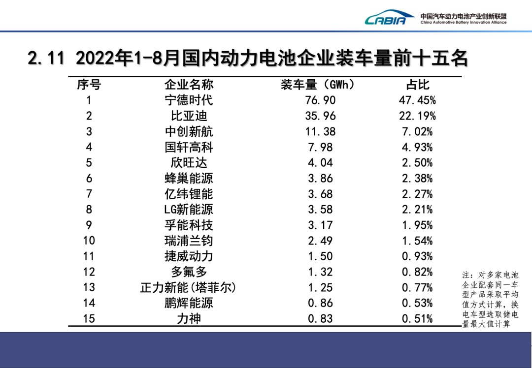 1-8月，国内动力电池企业装车量前十五名
