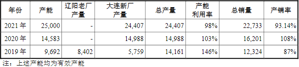 信德新材2019-2021年负极包覆材料的产能利用率情况 单位：吨