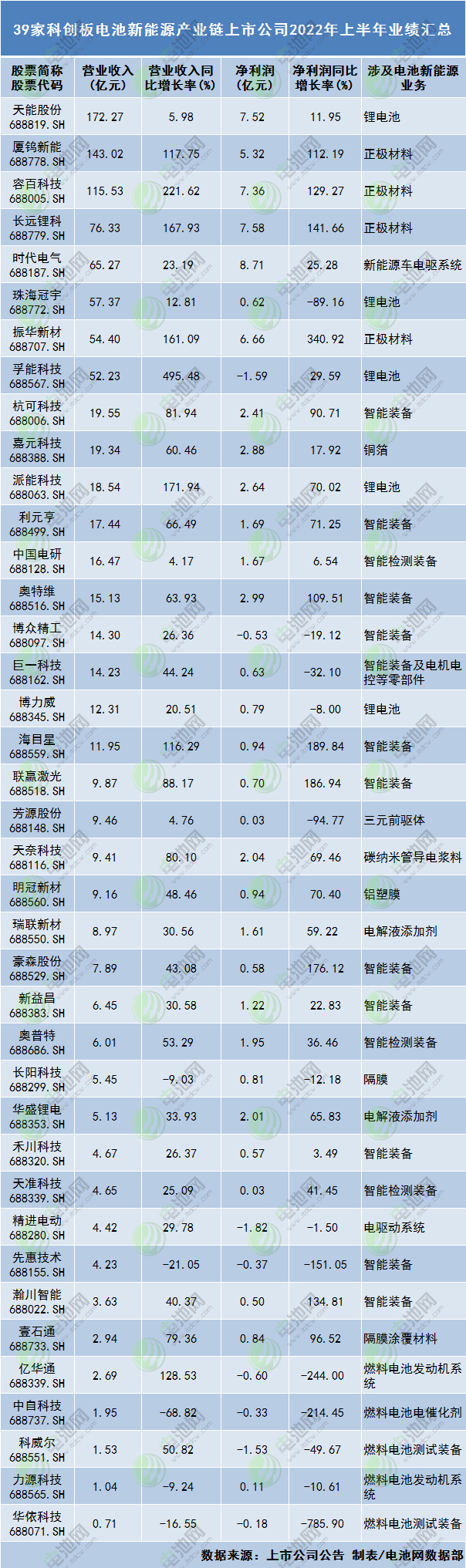 39家科创板电池新能源产业链上市公司2022年上半年业绩汇总