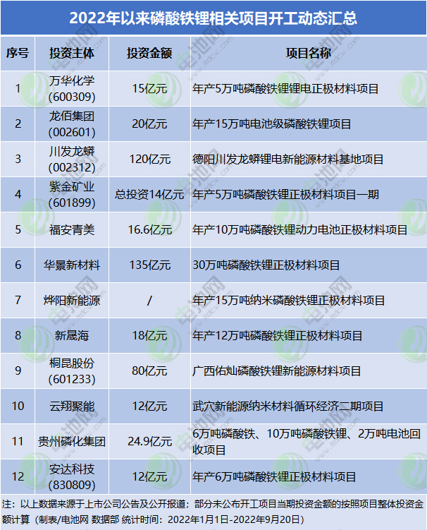 2022年以来磷酸铁锂相关项目开工动态汇总