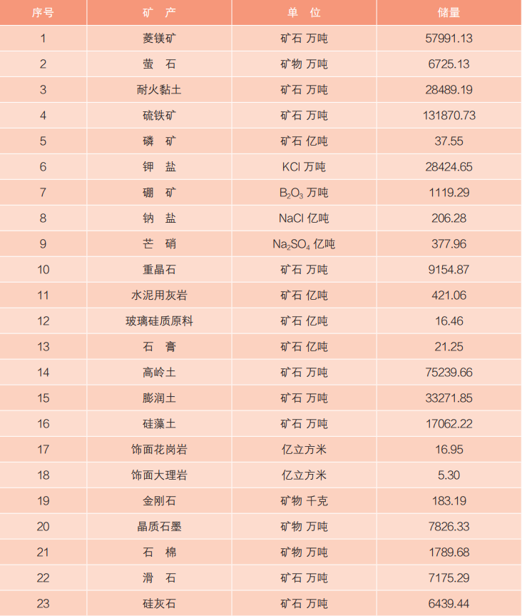 2021年中国主要非金属矿产储量