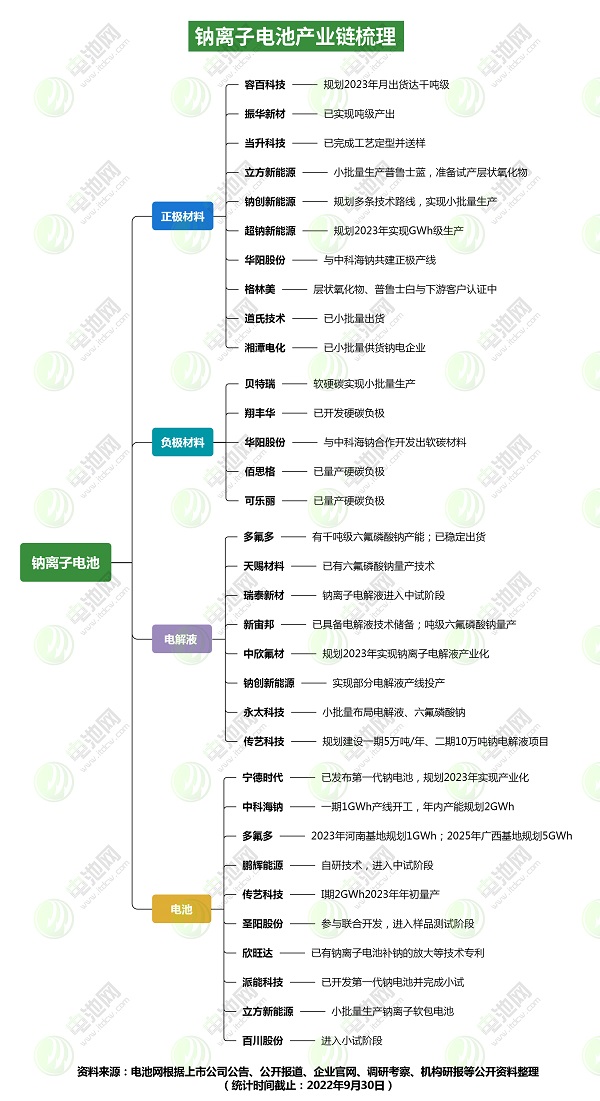 钠离子电池产业链梳理