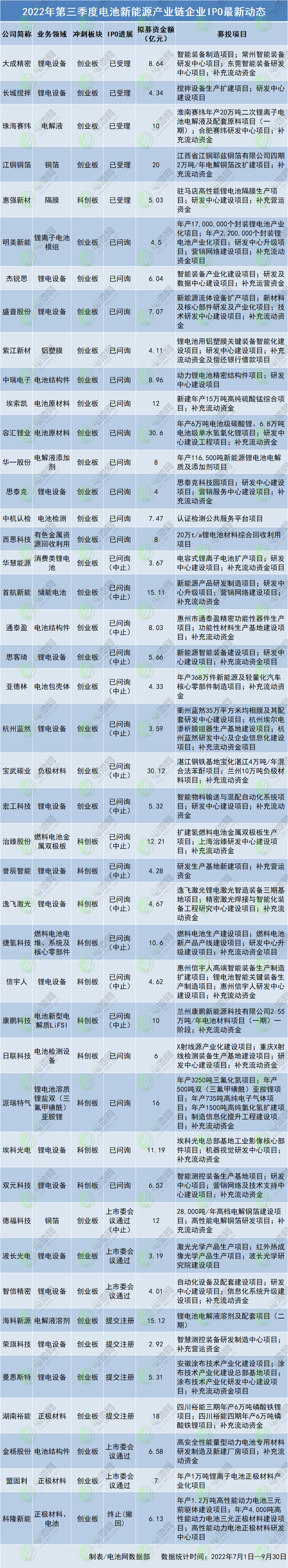 2022年第三季度电池新能源产业链企业IPO最新动态