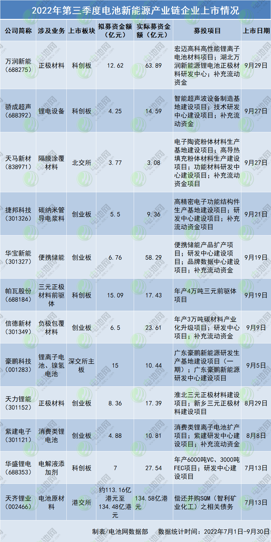 2022年第三季度电池新能源产业链企业上市情况