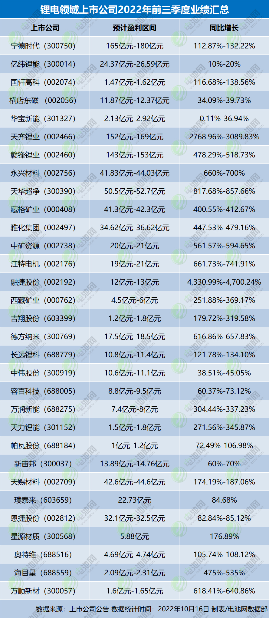 锂电领域上市公司2022年前三季度业绩汇总