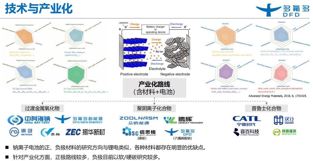 钠电池赛道渐升温 多氟多电池及正负极材料产线明年将投产