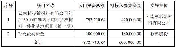 杉杉股份本次非公开发行募集资金使用计划 单位：万元