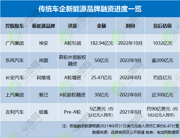 传统车企新能源品牌融资进度一览