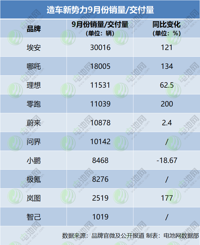 造车新势力9月份销量/交付量