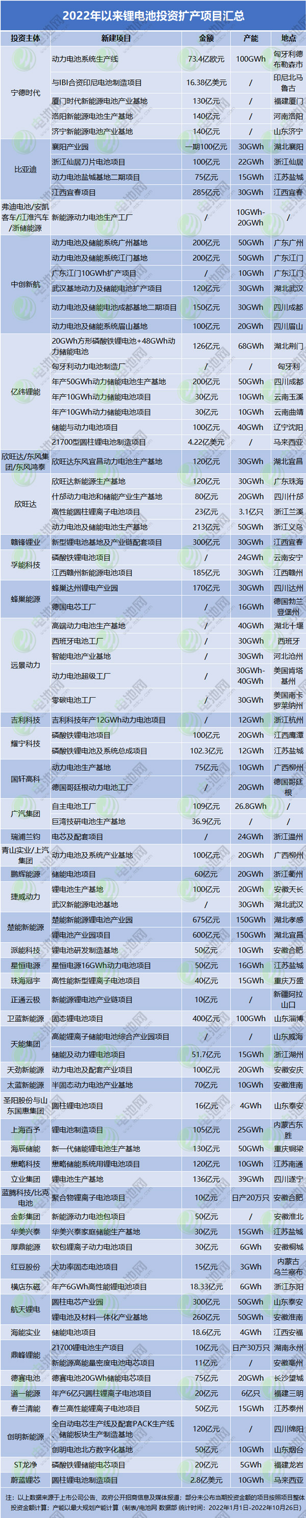 2022年以来锂电池投资扩产项目汇总