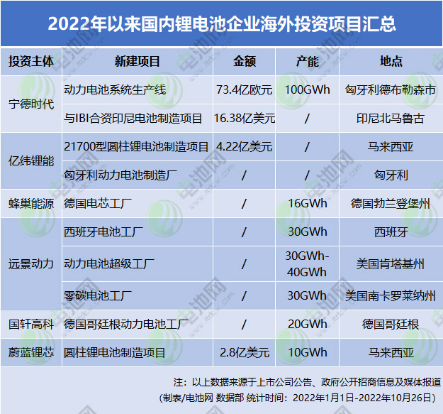 2022年以来国内锂电池企业海外投资项目汇总