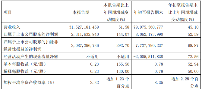 广汽集团第三季度主要会计数据 单位：元